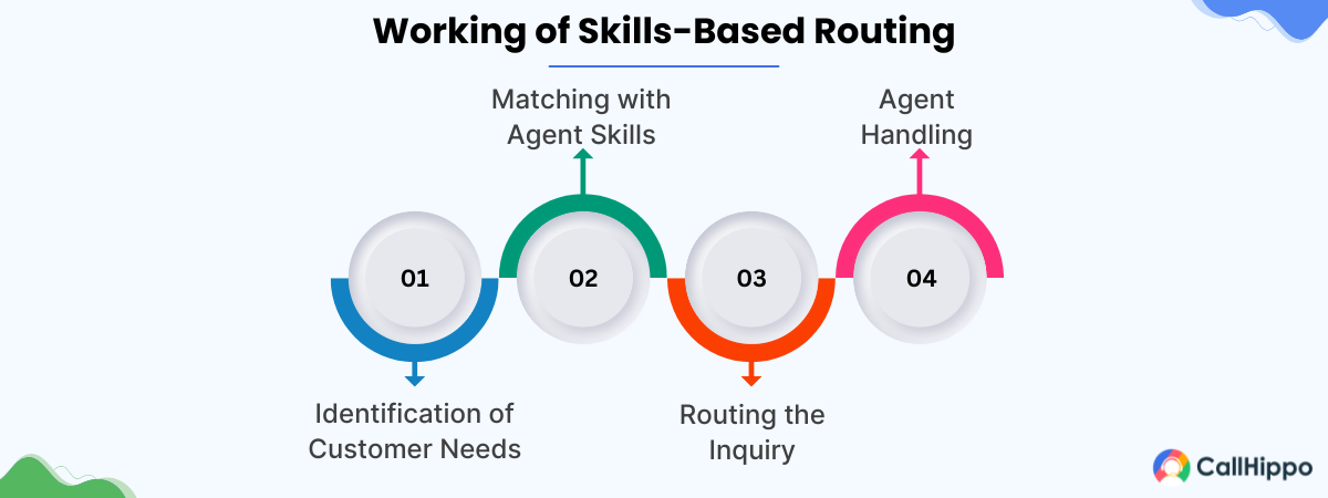 Skills-Based Routing working
