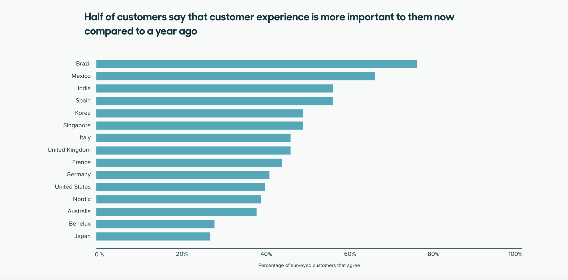 importance of customer service statistics