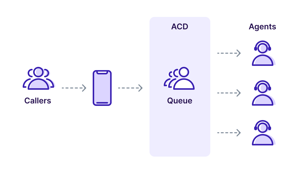 Automatic Call Distribution