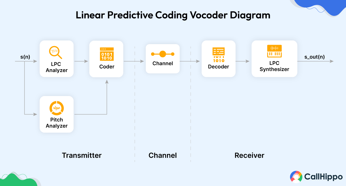 Linear predictive coding vocoder diagram