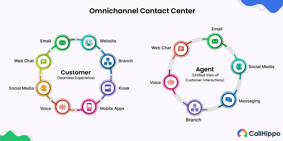 Omnichannel contact center