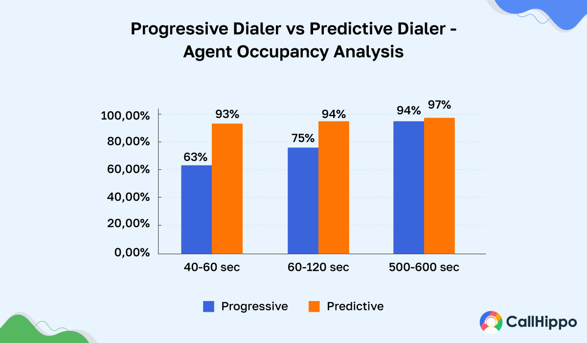 Progressive dialer vs predictive dialer