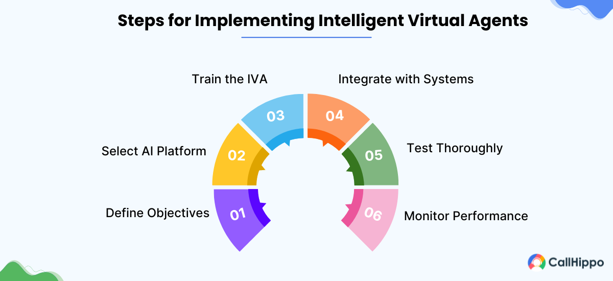 Steps for Implementing Intelligent Virtual Agents