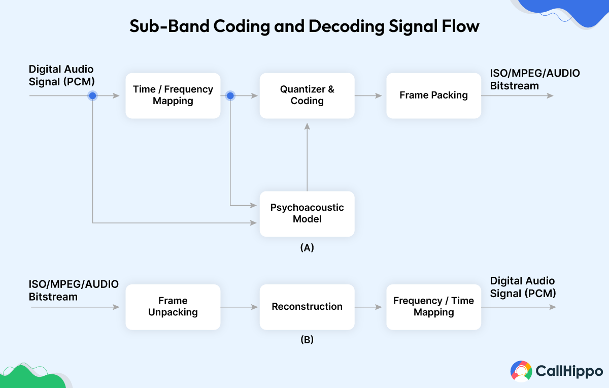 sub-band coding and decoding signal flow