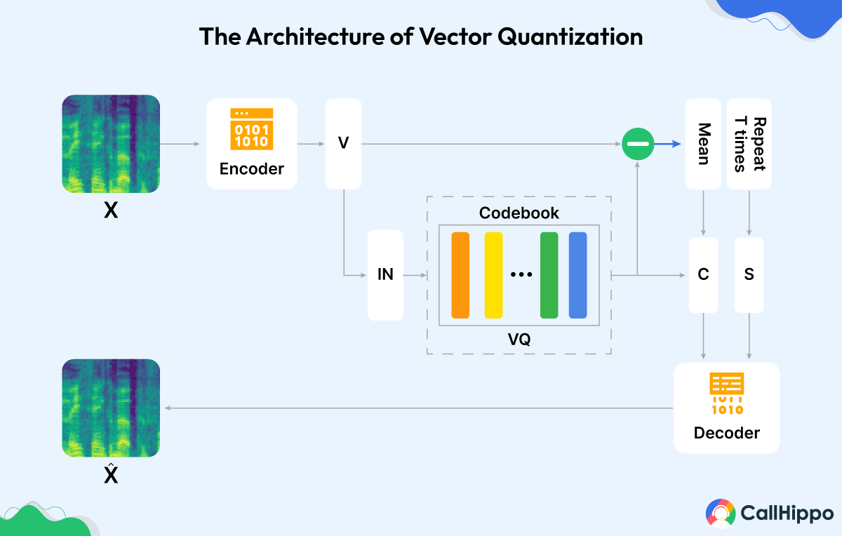 The architecture of vector quantization