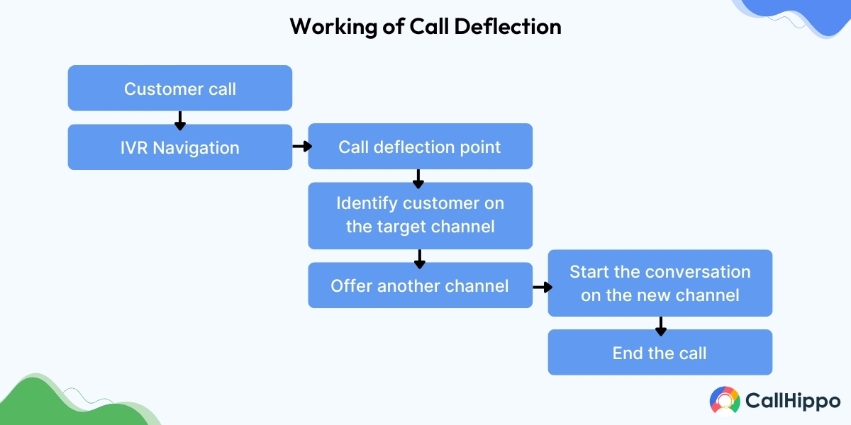 How does call deflection work