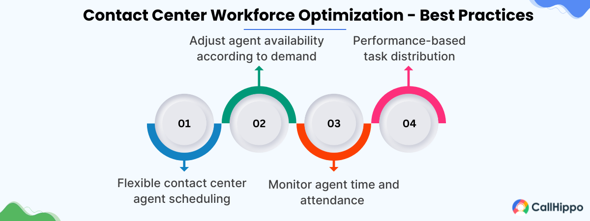 Best practice for contact center workforce optimization