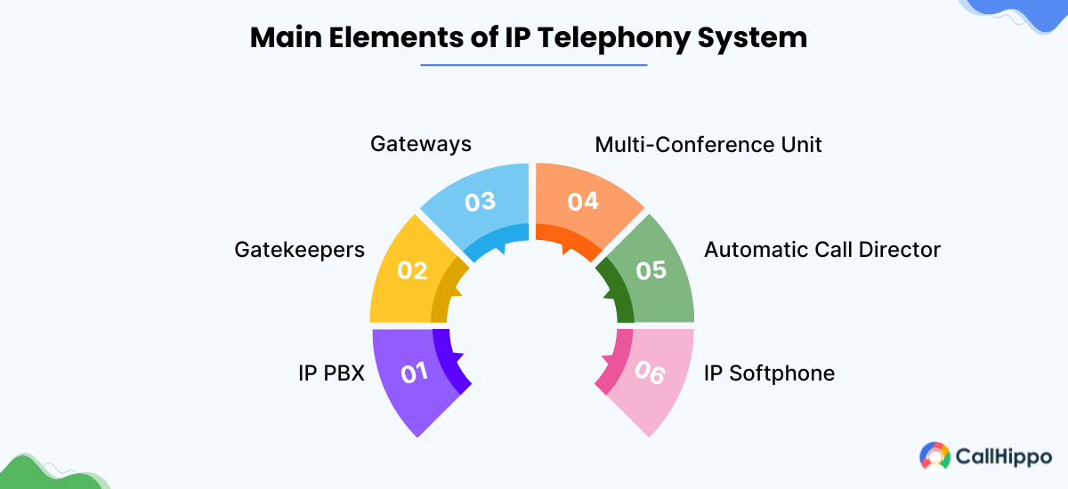 Main components of IP telephony system