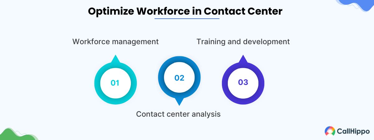 Optimize workforce in contact center