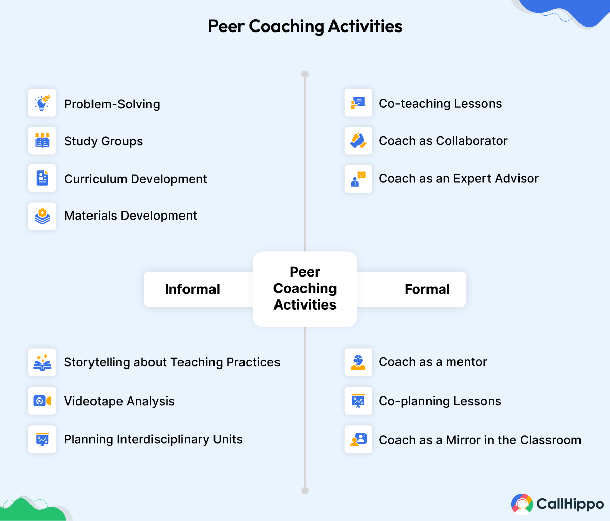 Peer coaching activities