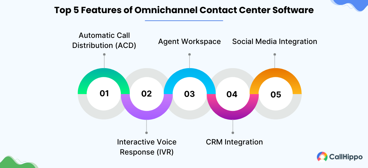 Features of Omnichannel Contact Center Software