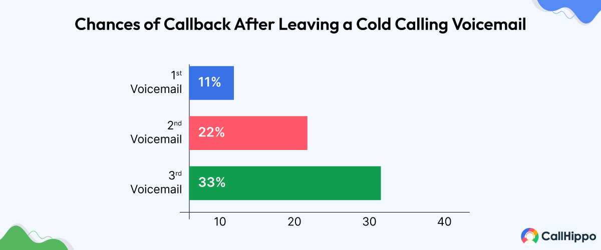 Chances of callback after leaving a cold calling voicemail