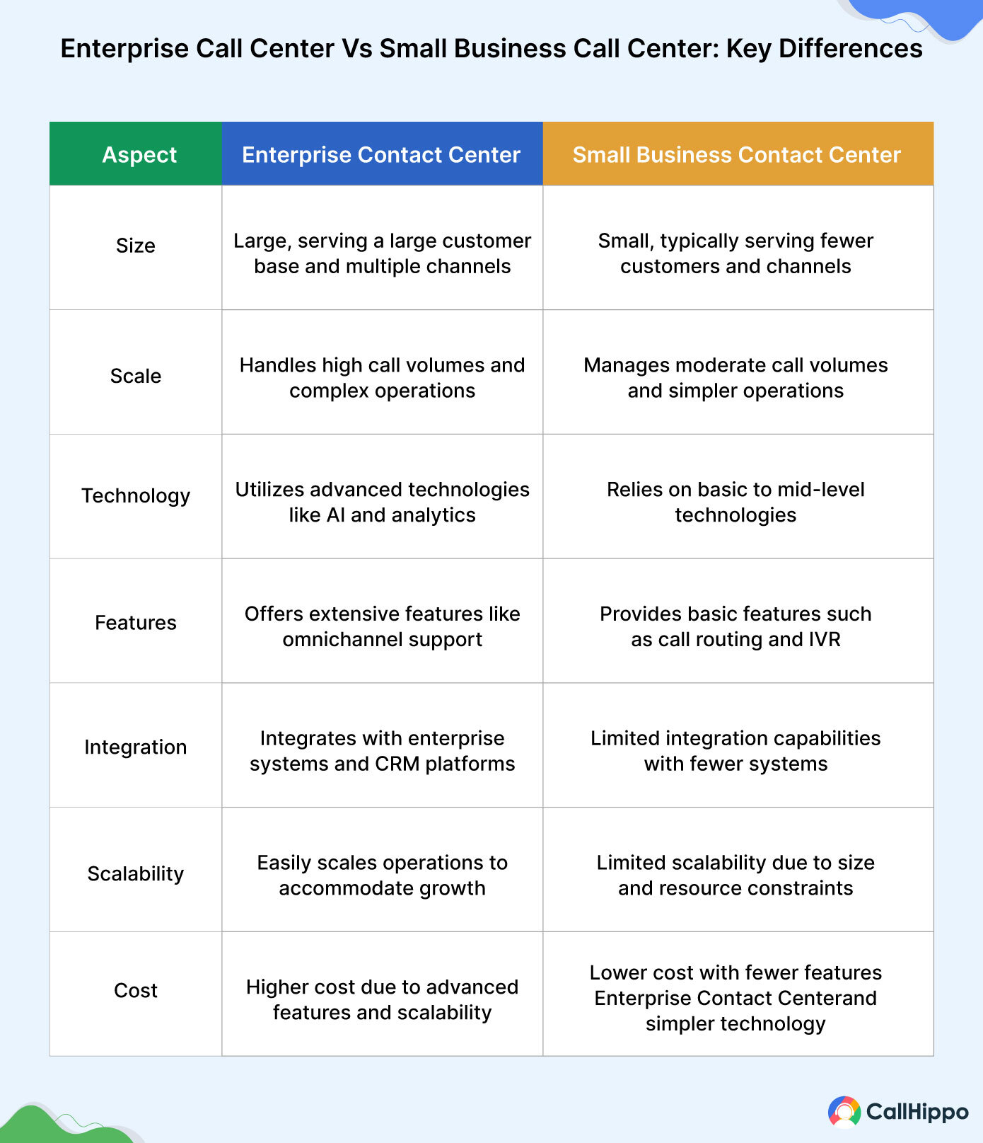 Enterprise call center vs small business call center