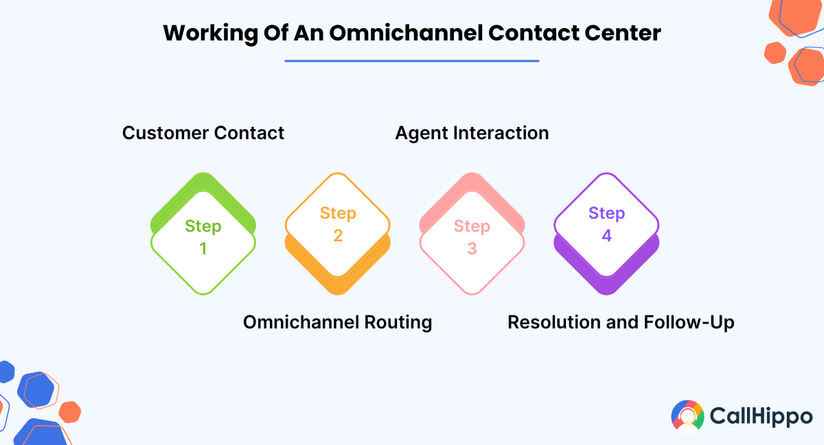 Working of Omnichannel Contact Center