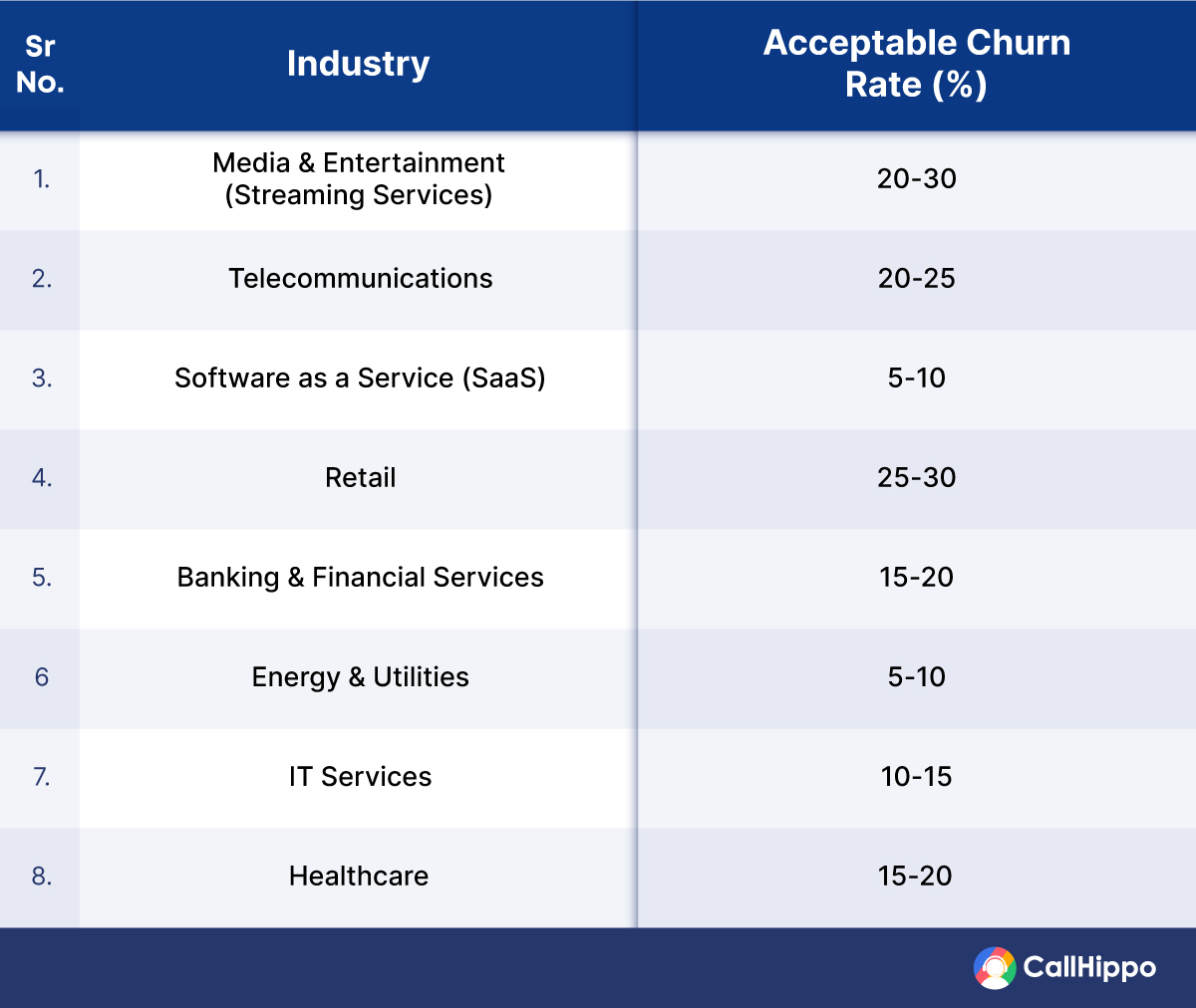 acceptable churn rate - industry wise