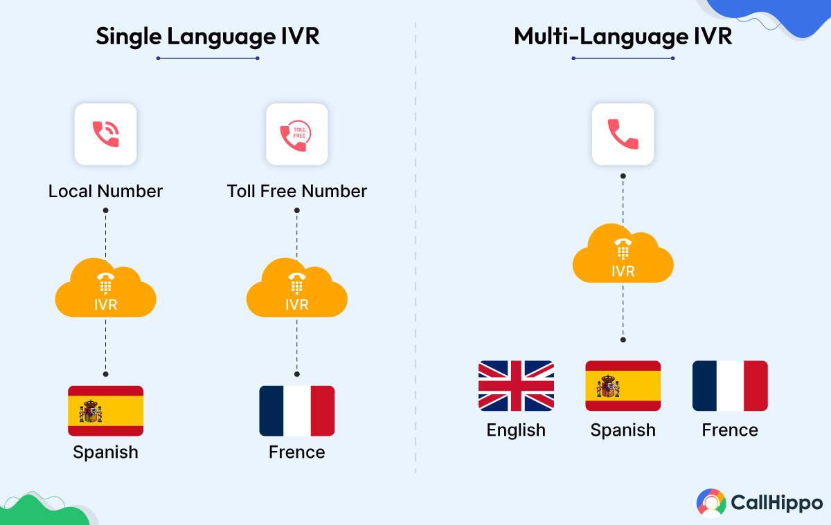 multilingual support in IVR