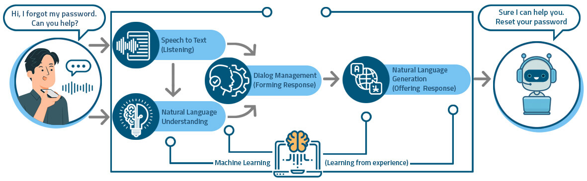 How Does Conversational AI Work