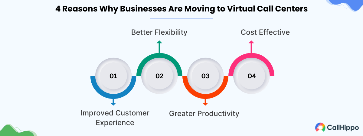 Why Businesses Are Moving to Virtual Call Centers?