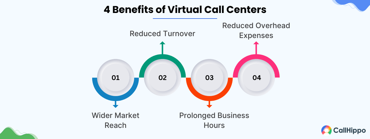 Benefits of Virtual Call Centers