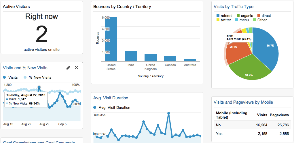 GA dashboard