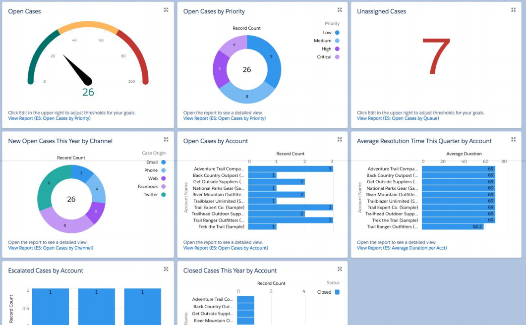 Salesforce service cloud dashboard