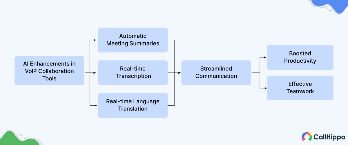 AI-driven collaboration tools