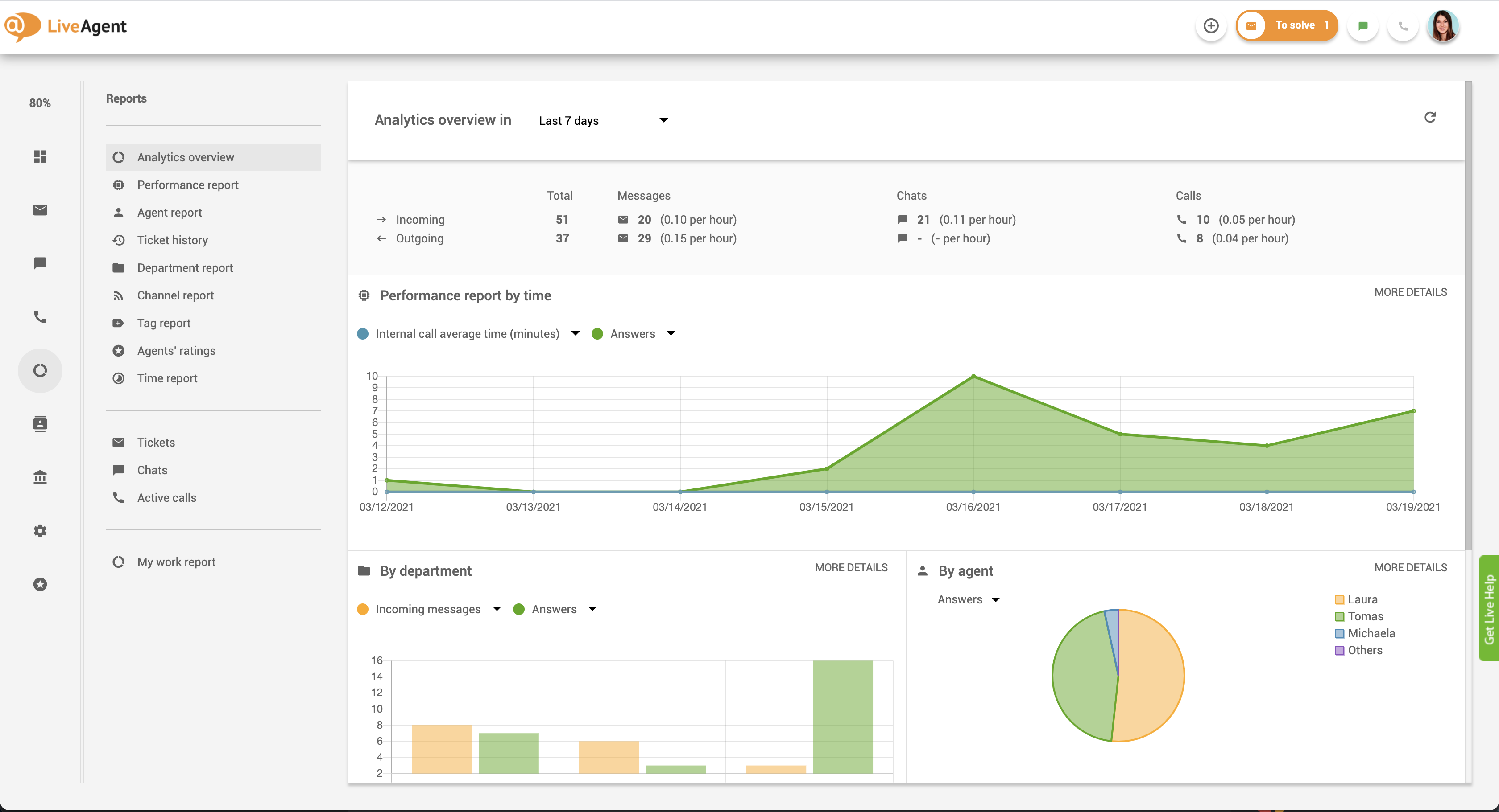 Liveagent - dashboard