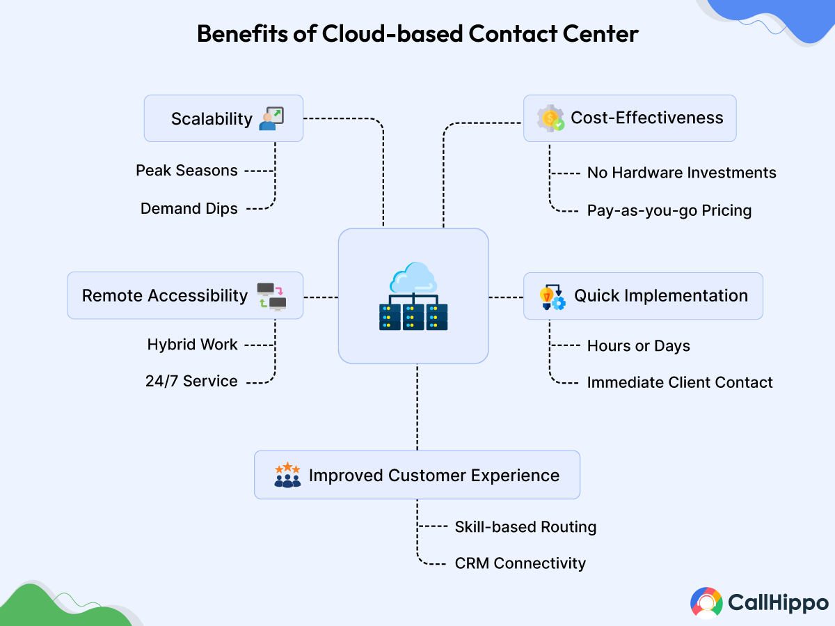 Benefits of Cloud based Contact Center