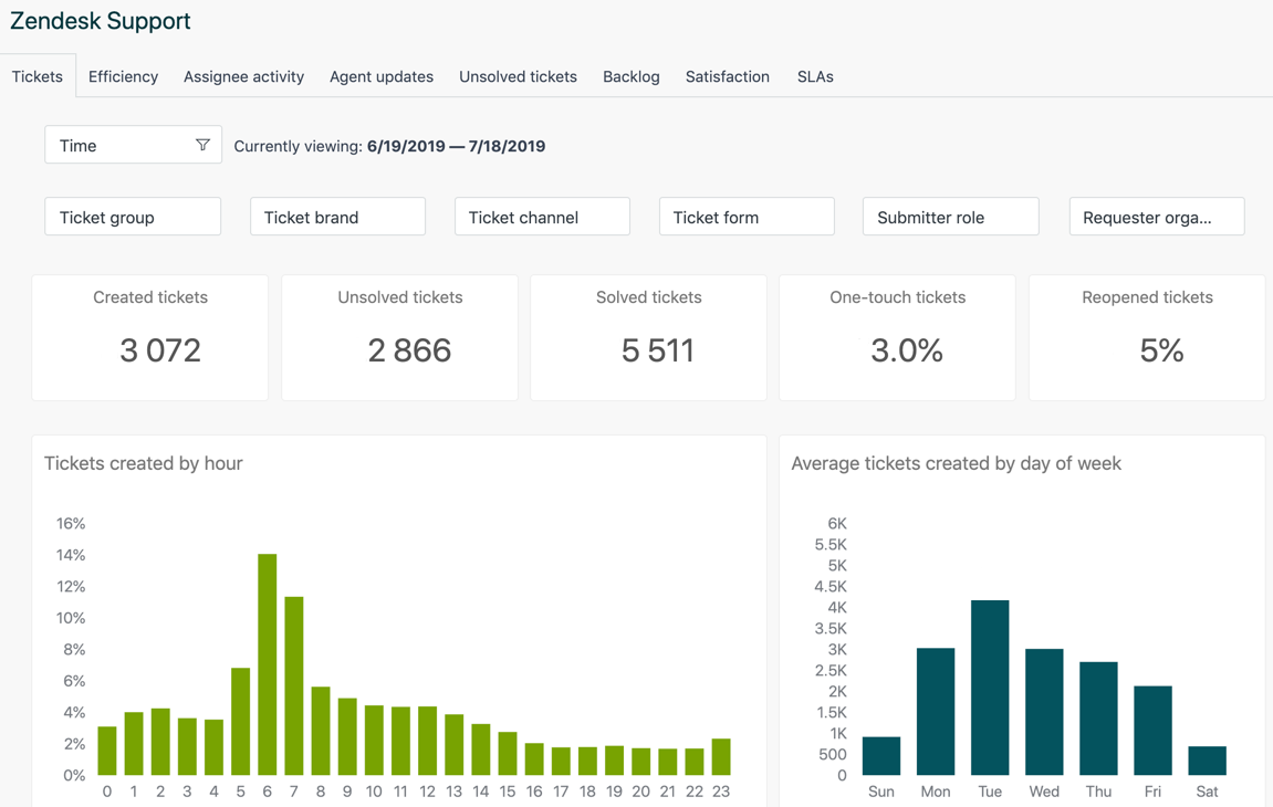 Zendesk suite dashboard