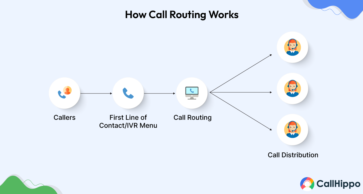 How Call Routing Works