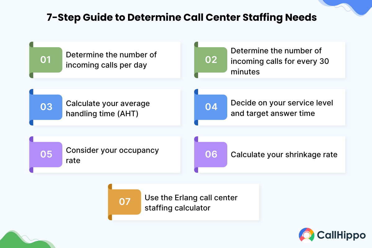 Steps to determine call center staffing