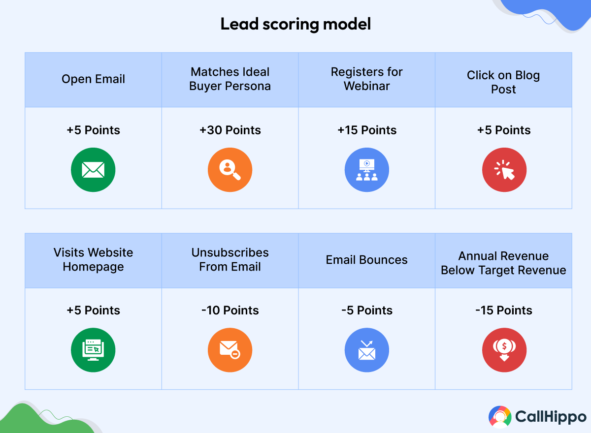 Lead scoring model