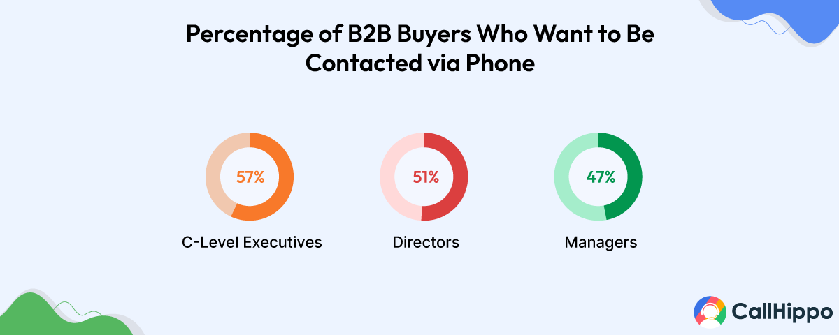 Percentage of b2b buyer who want to be connected via phone