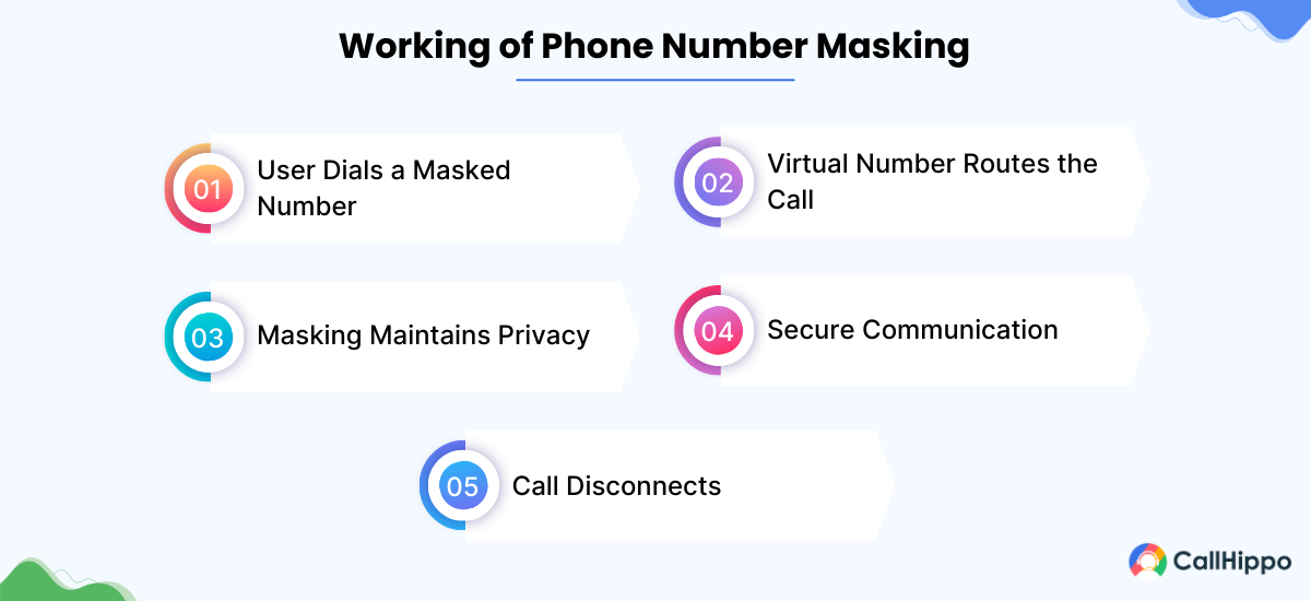 How does phone number masking works?