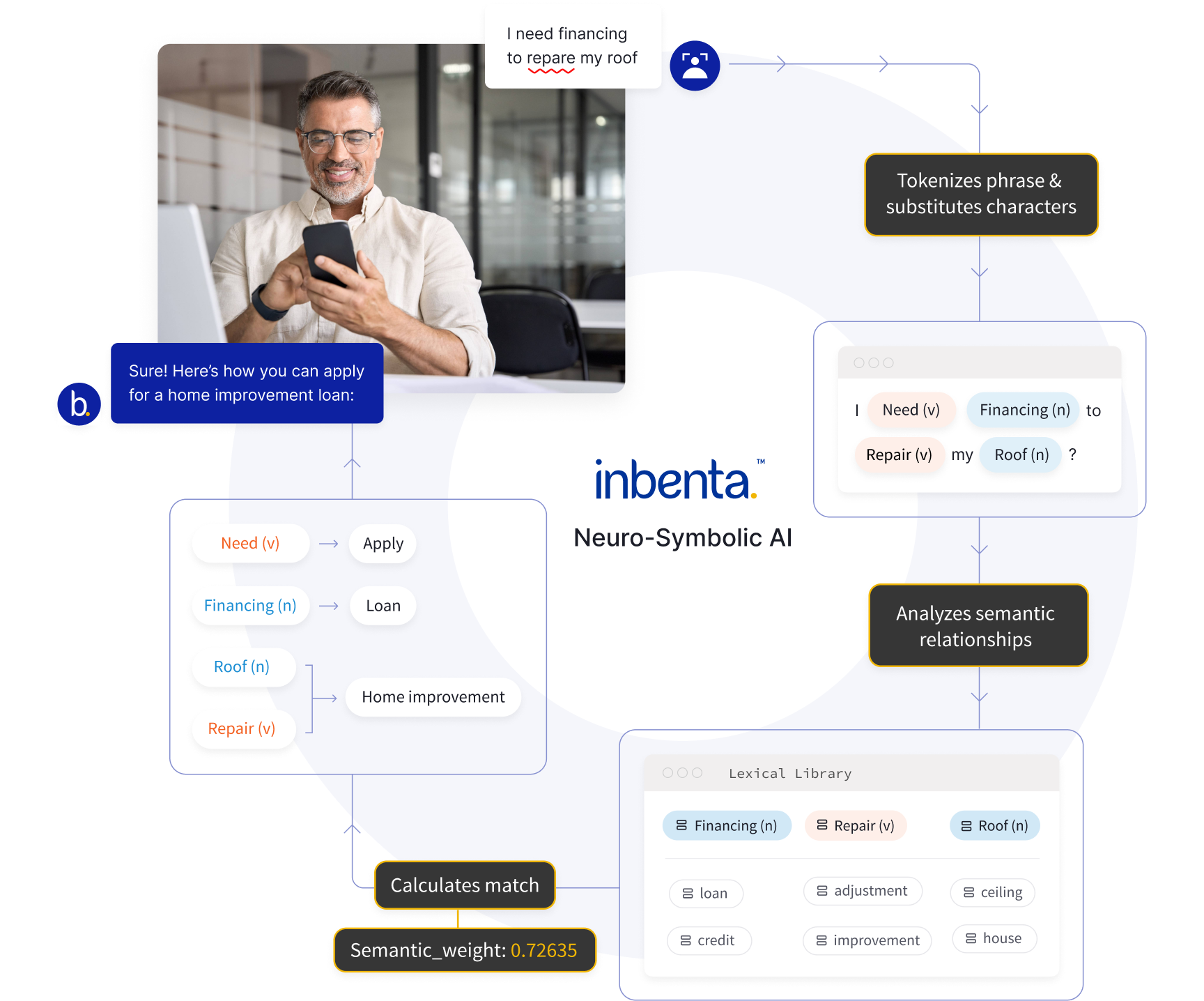 Inbenta dashboard