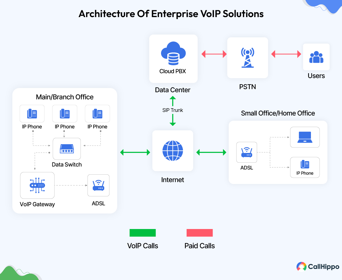 architecture of enterprise voip solutions