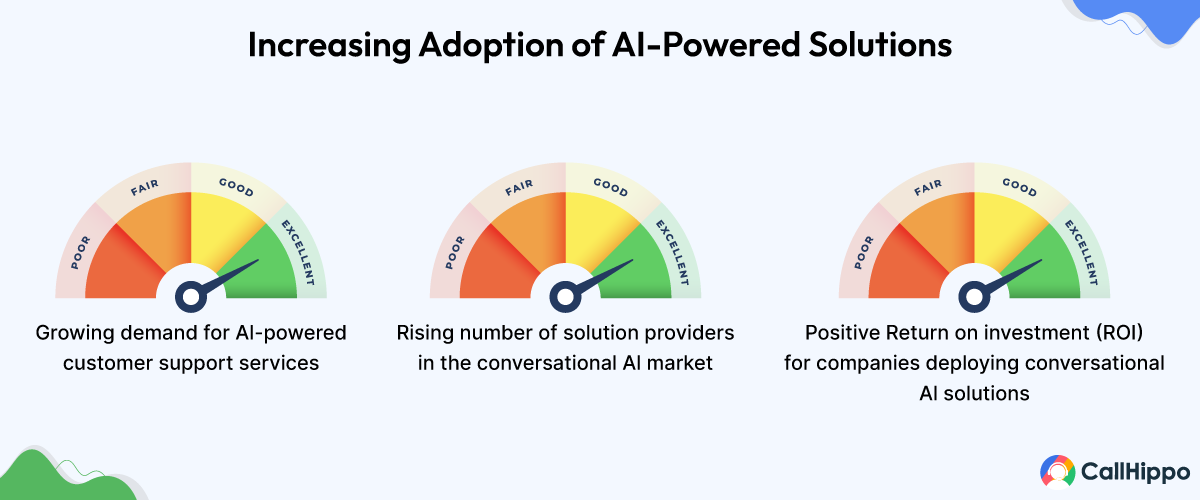 adoption rate of ai powered solution for communication