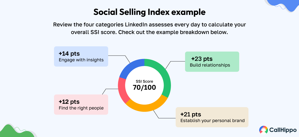 Social selling index example