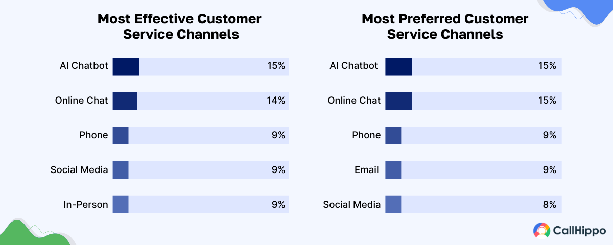 most preferred and most effective customer service channels