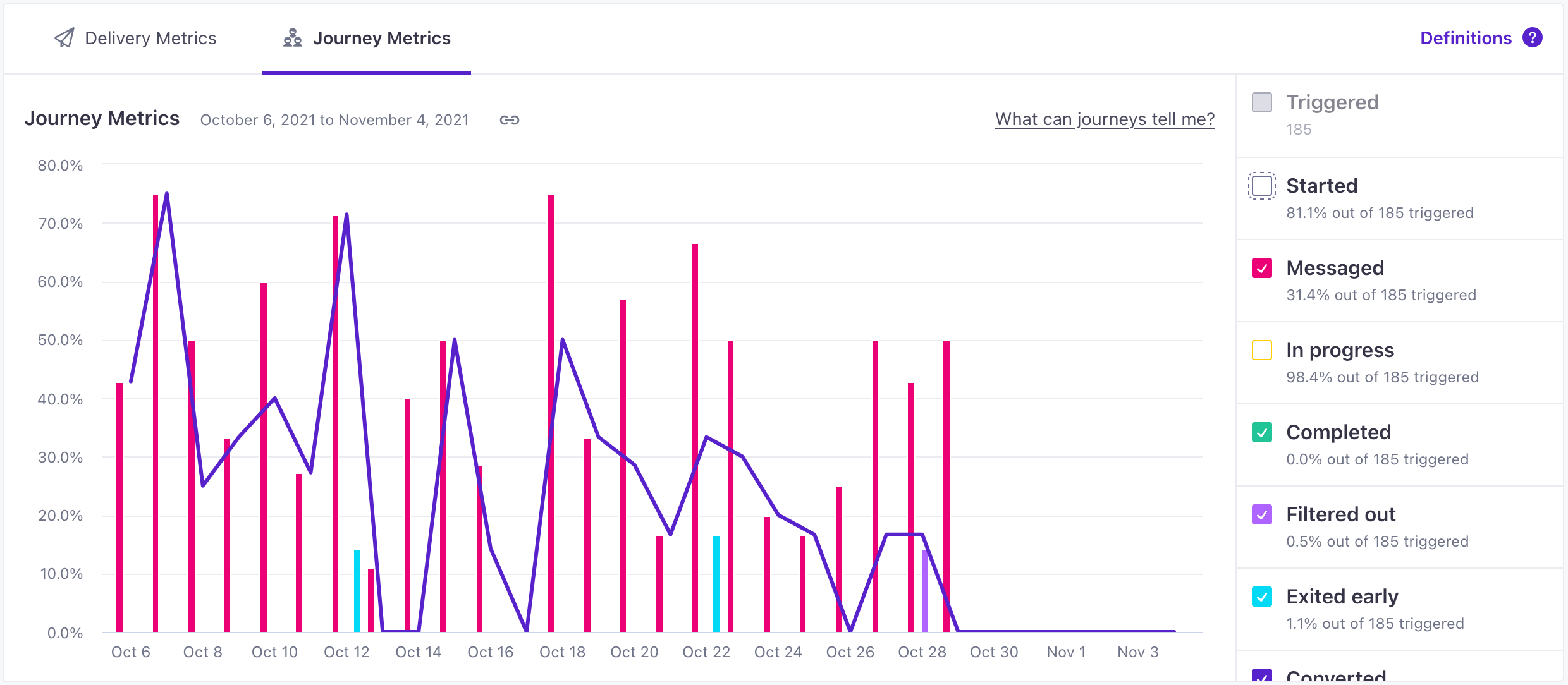 customers.io dashboard