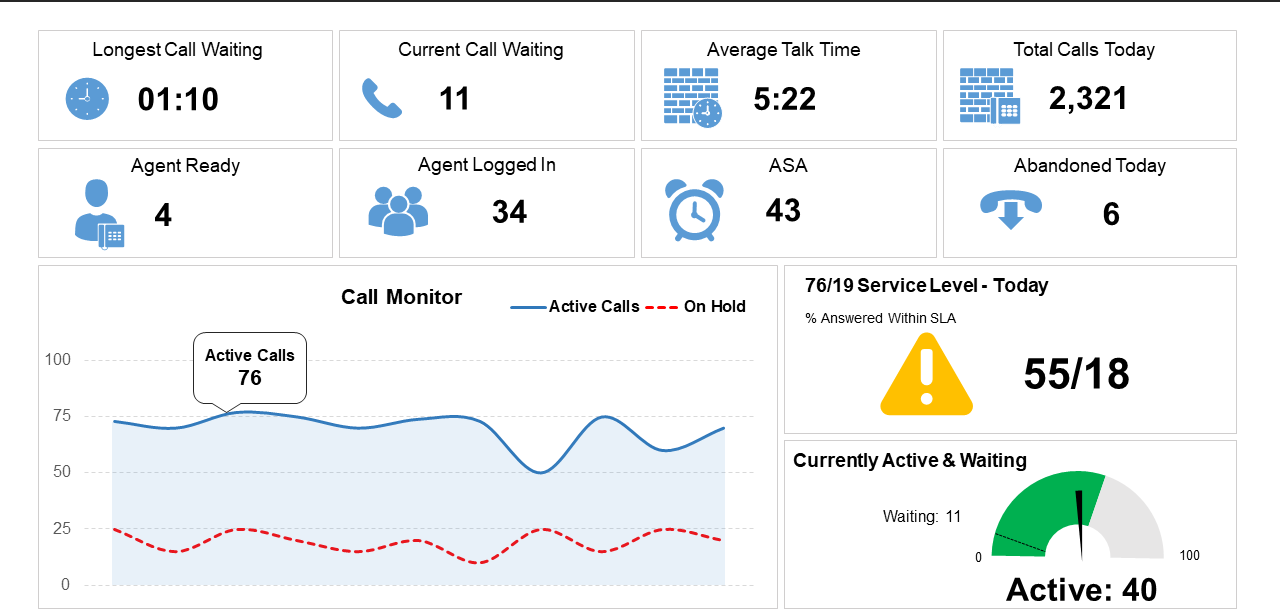 five star call center dashboard