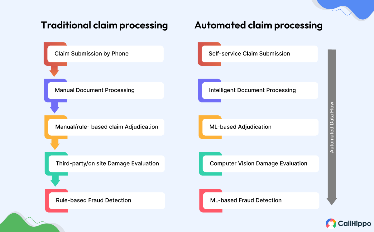 traditional vs automated claim processing