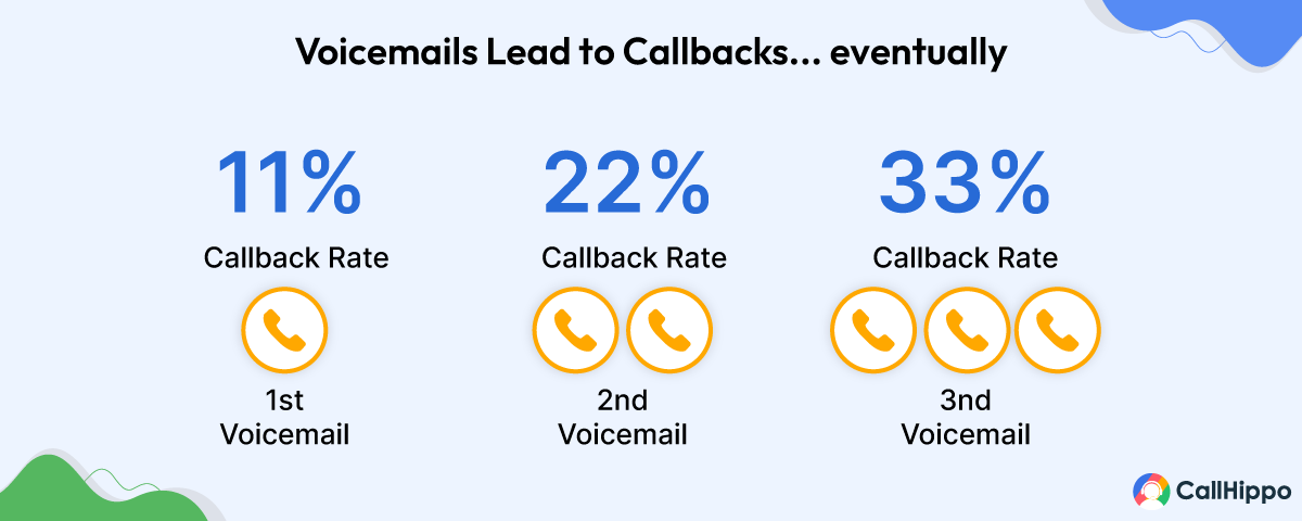 voicemail callback report