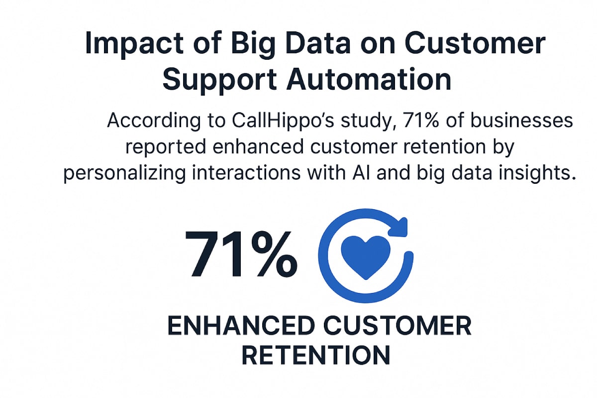 impact of big data on customer support automation