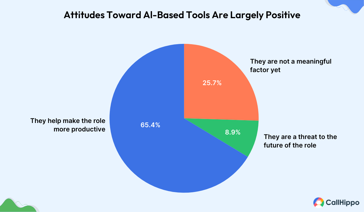 attitude towards ai based tools are largely positive