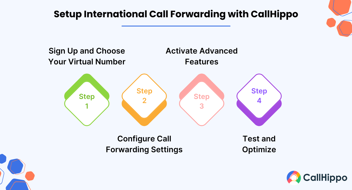 Steps To Setup International Call Forwarding with CallHippo