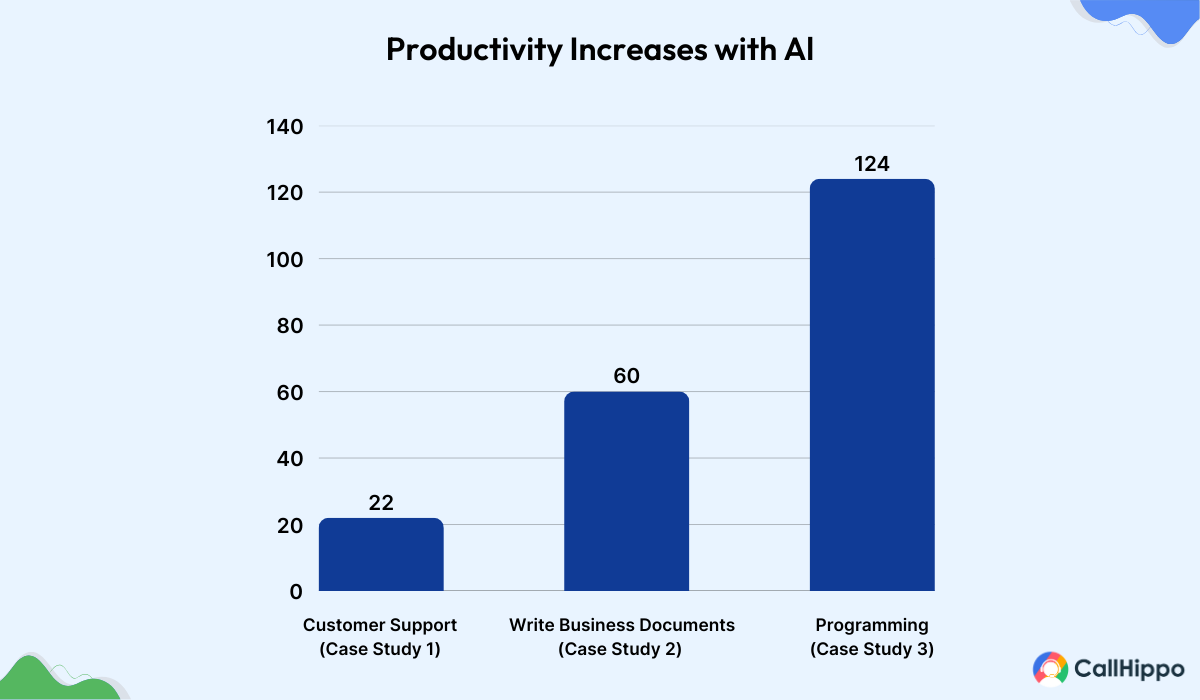 Productivity increases with AI
