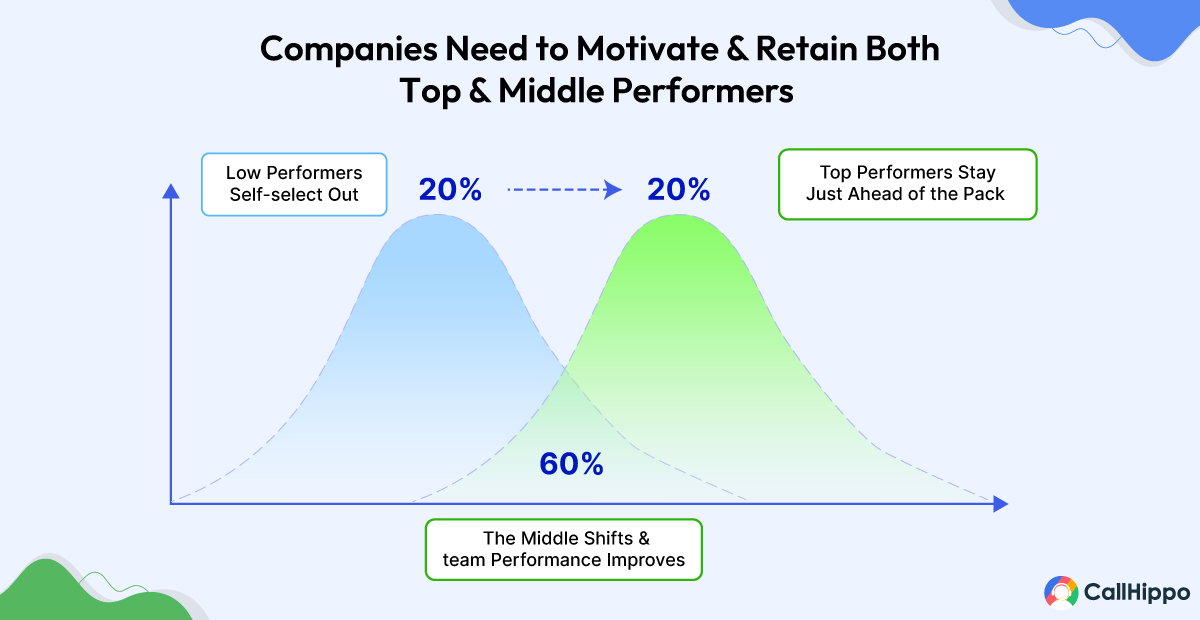 importance of motivating and retaining top & middle level performers