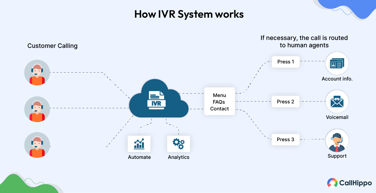 How an IVR system works
