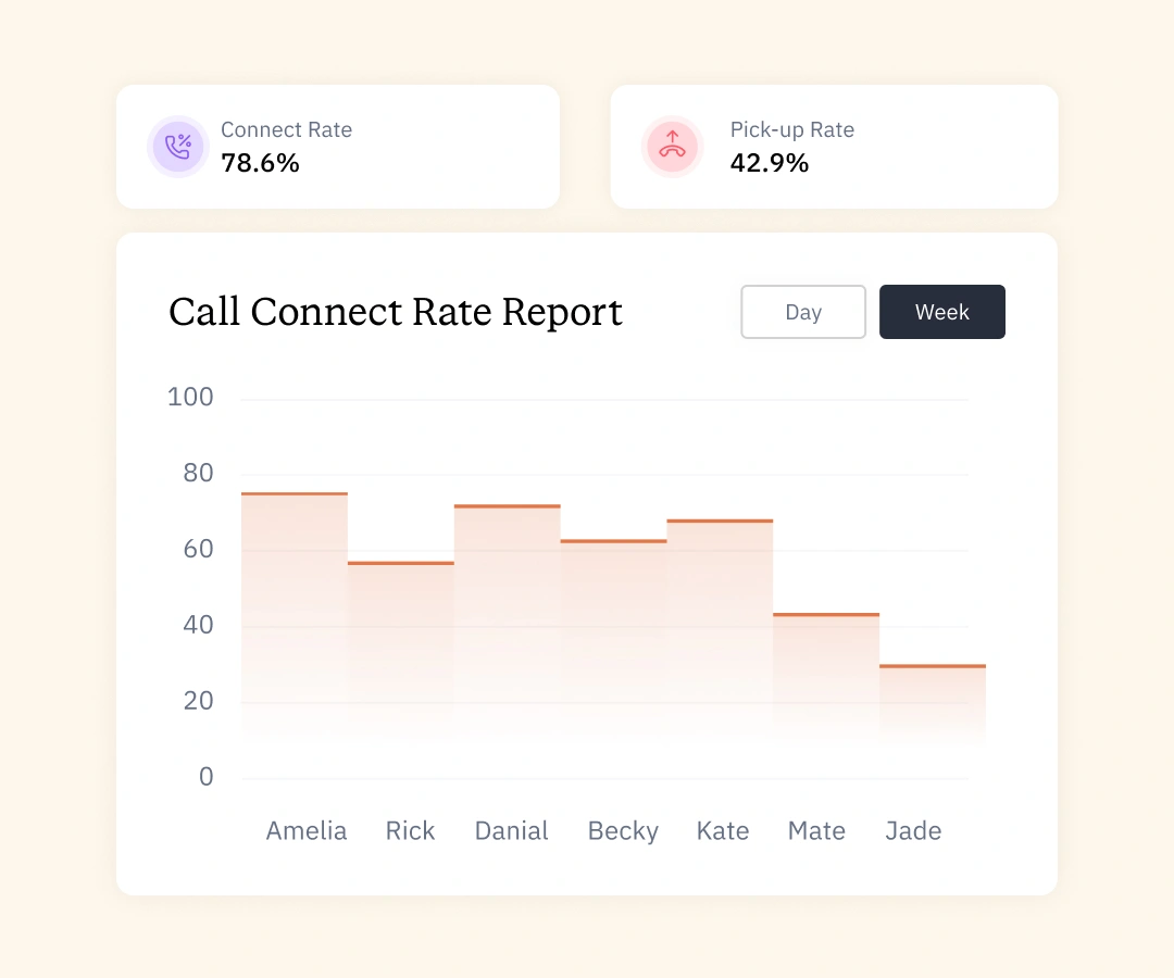 Breakdown Your Pick-Up Rate by Number, Country, and Time